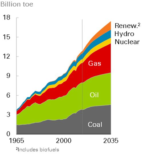 BP energy outlook to 2035